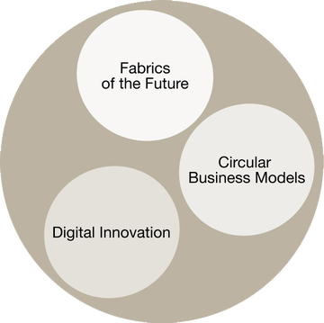 Diagram displaying three sets of overlapping circles mapping corporate strategic pillars; Fabrics of the Future, Circular Business Models and Digital Innovation