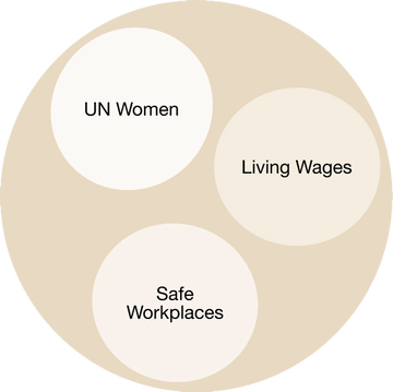 Diagram displaying three sets of overlapping circles mapping corporate strategic pillars; UN Women, Living Wages and Safe Workspaces