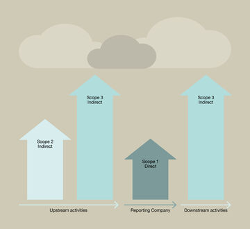 Diagram showing Scope 1, Scope 2, and Scope 3 emissions across upstream activities, company operations, and downstream activities