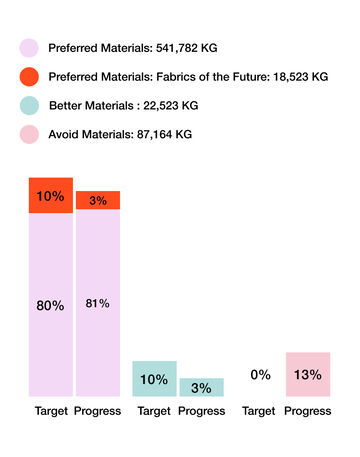A horizontal bar chart comparing textile material volumes and progress categories across recent reporting years